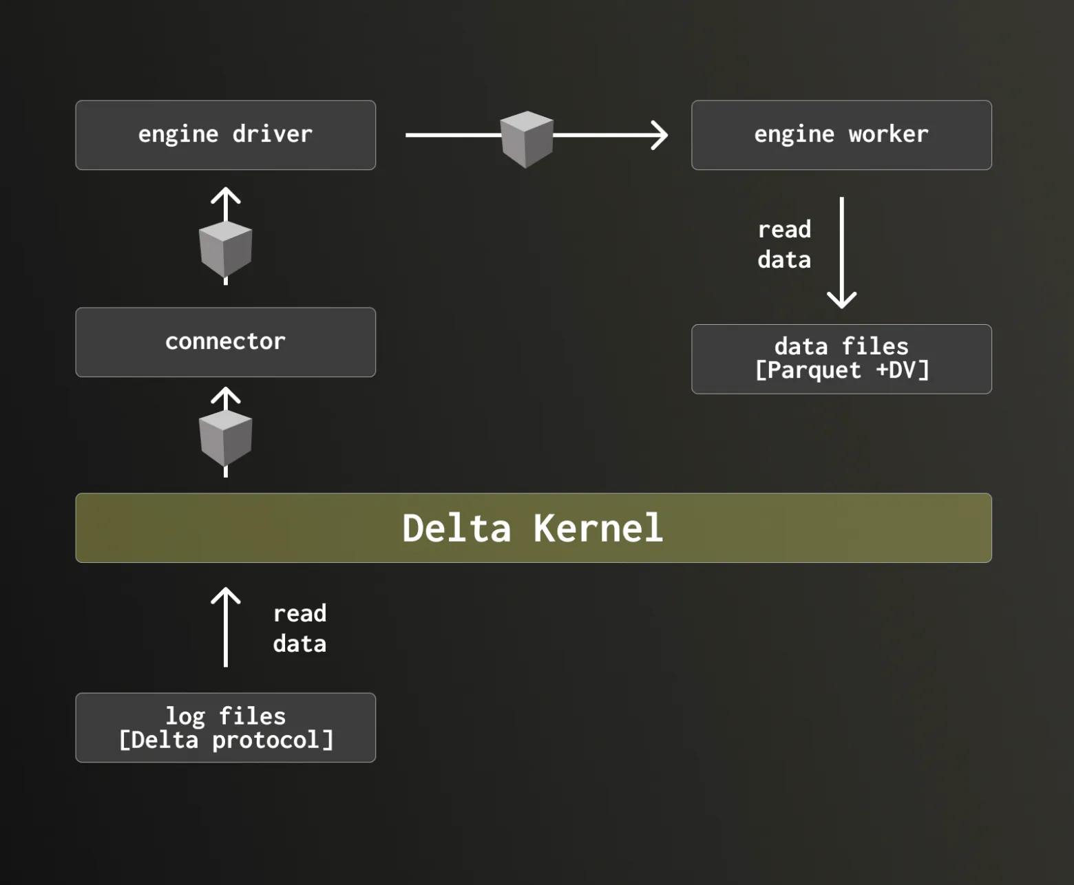 This diagram shows the Clickhouse engine driver and workers as they read Delta tables using the Delta Kernel