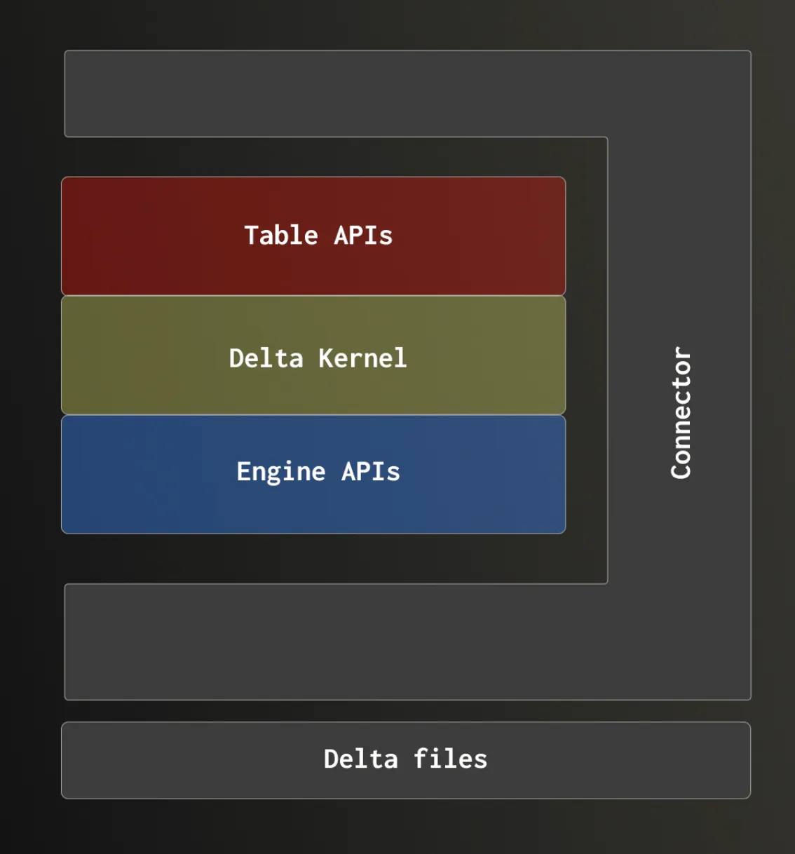 This diagram shows how the Delta Kernel enables engines to interact with the Delta Table APIs through connectors over the underlying Delta files